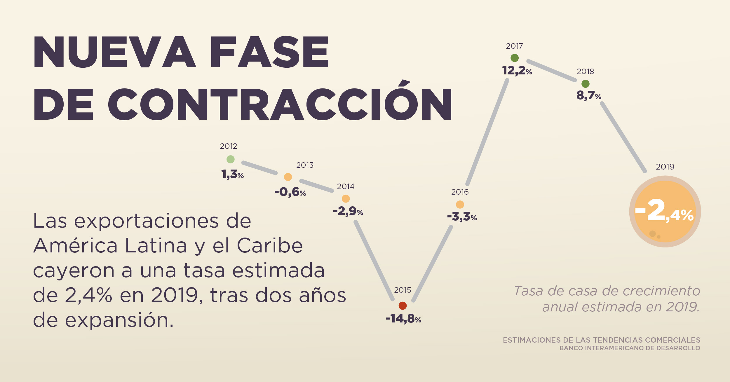 Cambio en las exportaciones