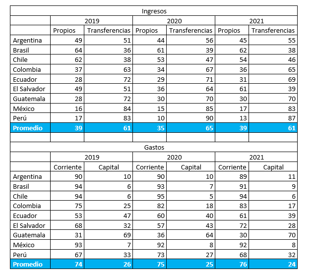 Países seleccionados de América Latina: Composición relativa de ingresos y gastos (como porcentaje del total)