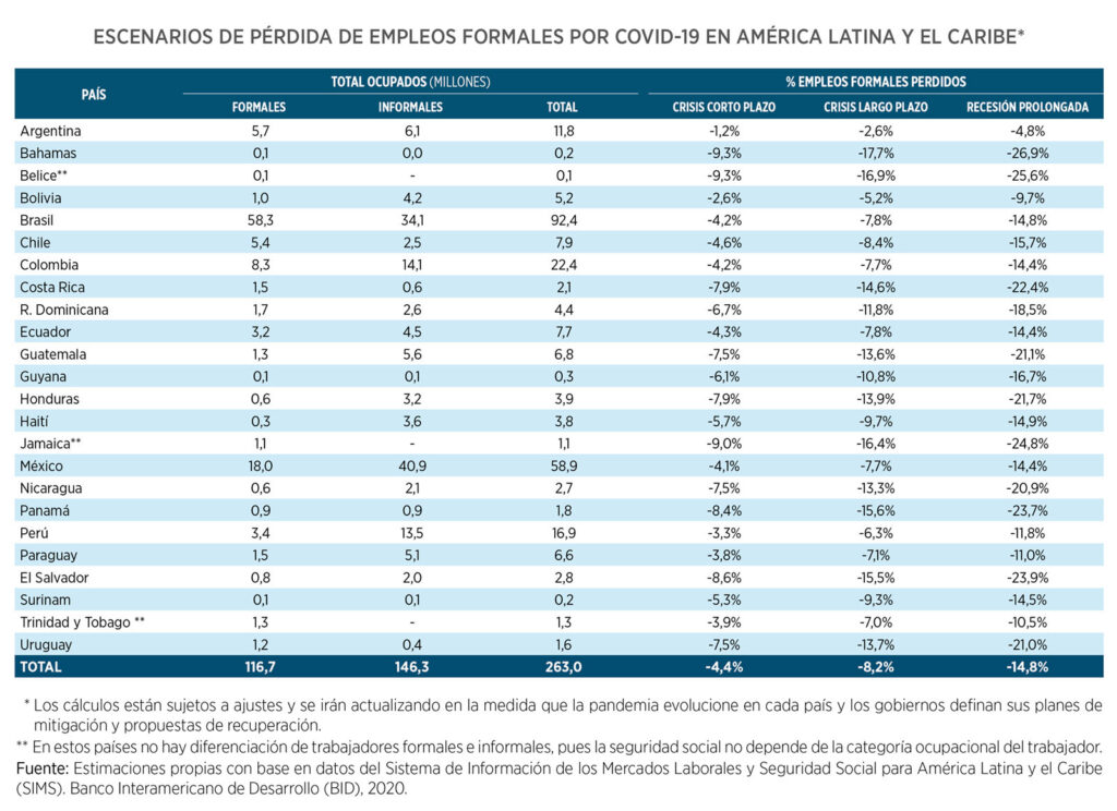 pérdida empleos formales COVID