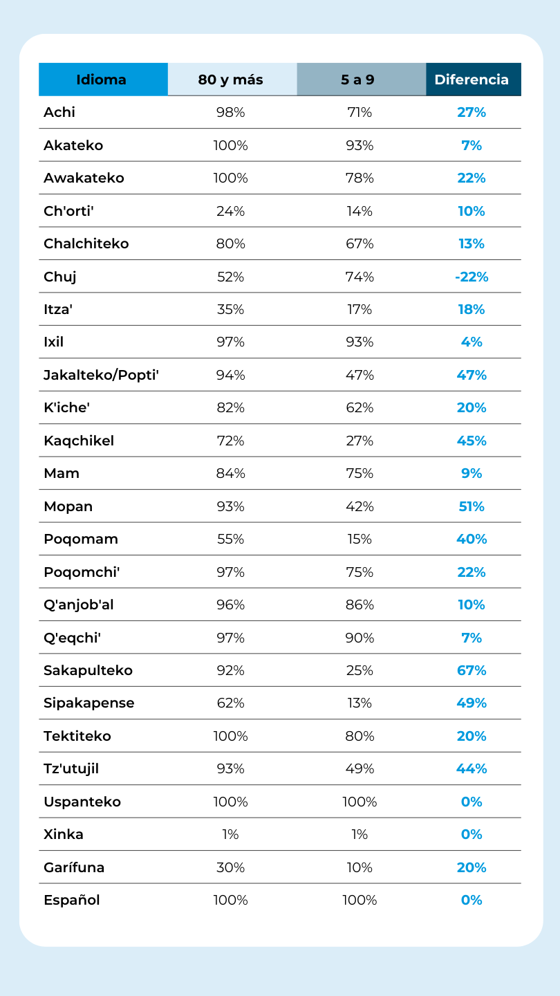 Diferencia en los porcentajes de hablantes entre los grupos de 80 años y más y 5 a 9 años, por comunidad lingüística