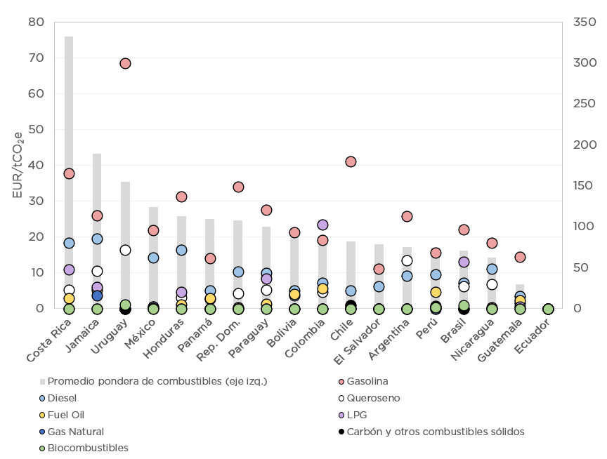 Tasas de imposición efectivas de carbono por combustible
