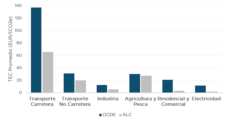 Tasas efectivas de carbono promedio, por sectores