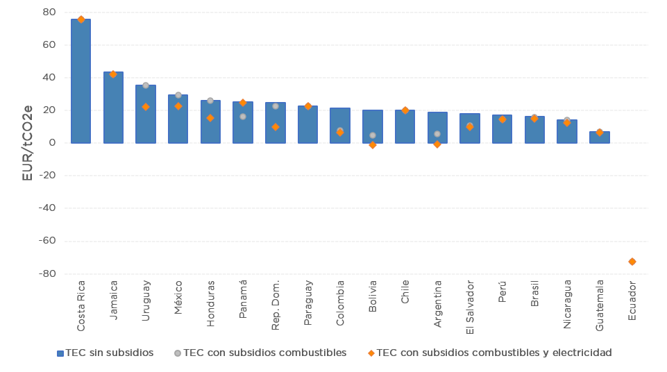 Tasas de imposición efectivas sobre el carbono en América Latina, 2018