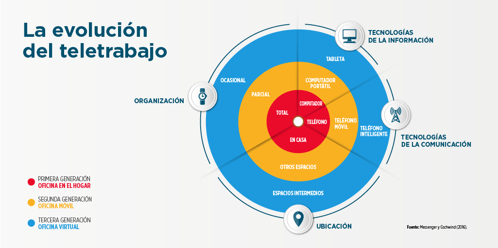 Evolución del teletrabajo