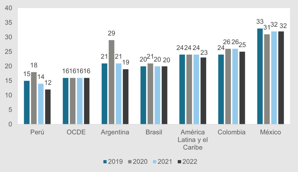 Brecha laboral entre hombres y mujeres 2022: Perú 12 puntos porcentuales, OCDE 16 puntos porcentuales, Argentina 19 puntos porcentuales, Brasil 20 puntos porcentuales, América Latina y el Caribe 23 puntos porcentuales, Colombia 25 puntos porcentuales, México 32 puntos porcentuales