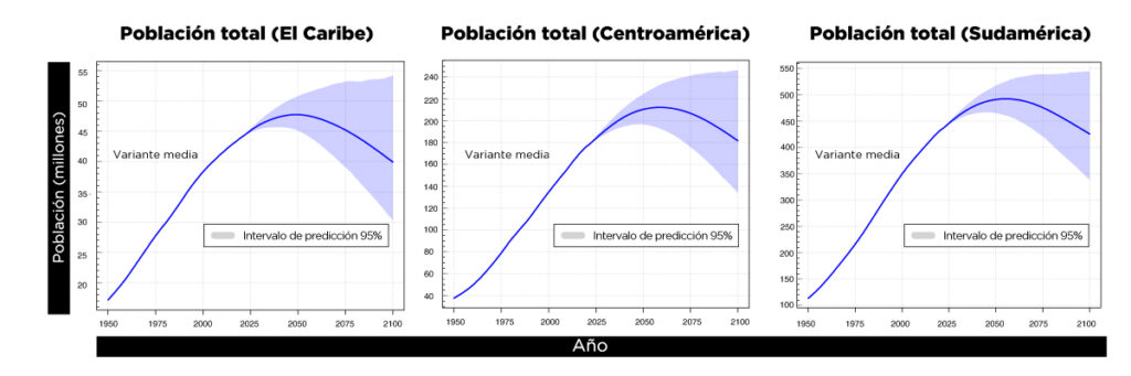 Estimaciones de riesgo ante crecimiento poblacional América Latina y el Caribe