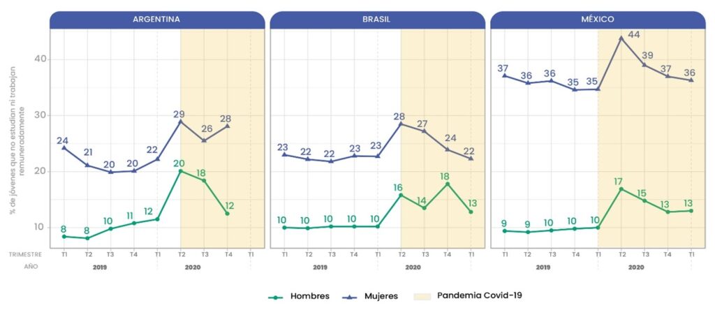 Cálculos propios a partir de encuestas de hogares
