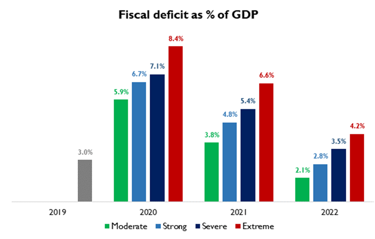 Fiscal deficit in Latin America