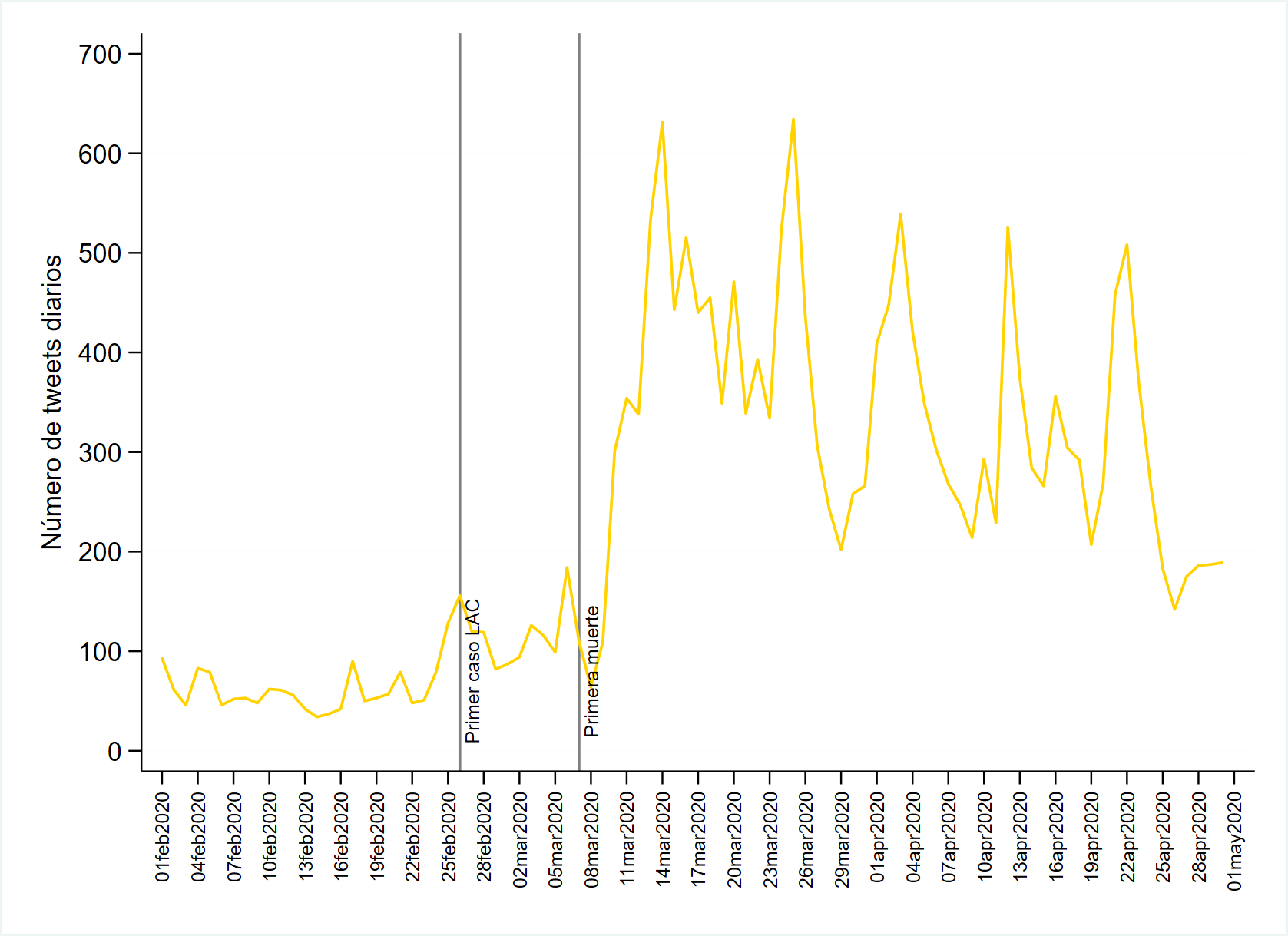 Figura 3: Cantidad de tweets con expresiones de prejuicio ligado a la salud en los 7 países