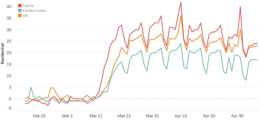 permanencia en el hogar en distintos países-regiones