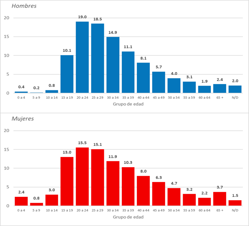 Gráfica 2. Homicidios por sexo y grupo de edad de las víctimas, 2011-2022 (%)