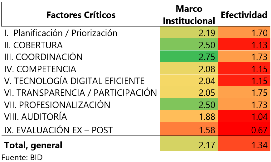 Tabla de Factores Críticos para Mewjorar la Calidad del Gasto en las compras Públicas