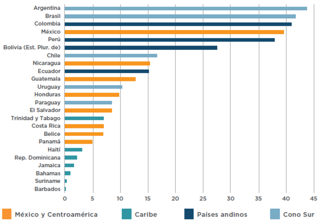 América Latina y el Caribe (24 países): gasto público de los gobiernos subnacionales, 2019 o año más reciente (como porcentaje del gasto del gobierno agregado)