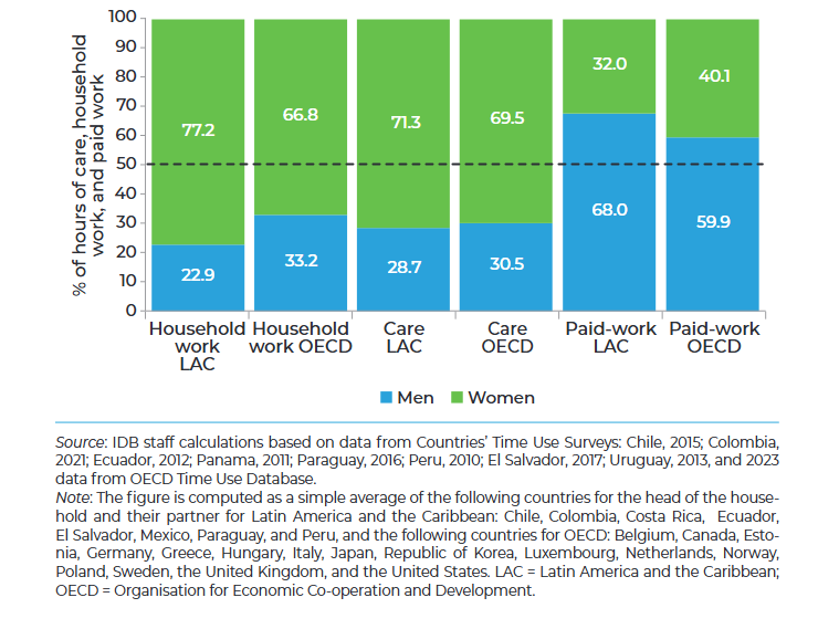 Distribution of Unpaid Household Work, Care, and Paid Work, Men versus Women