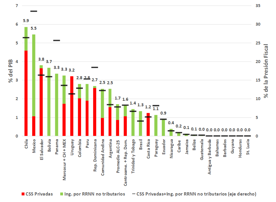 resos por recursos naturales no tributarios y contribuciones a la seguridad social privadas, componentes de la Presión Fiscal Equivalente, países de América Latina y el Caribe, 2021