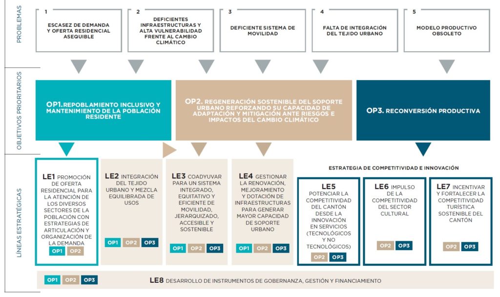 Plan 4D-2050 San José: problemas, objetivos prioritarios y líneas estratégicas