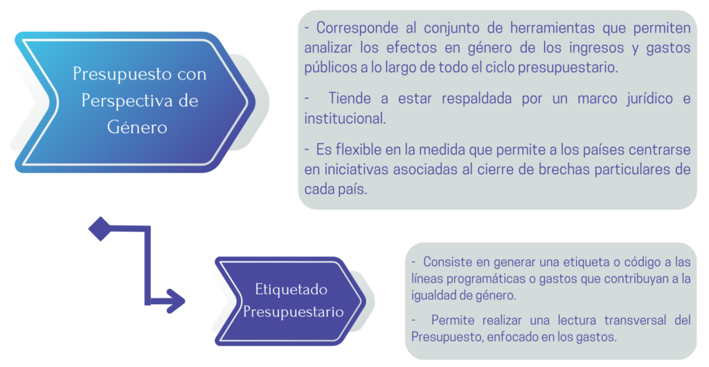Presupuesto con perspectiva de género