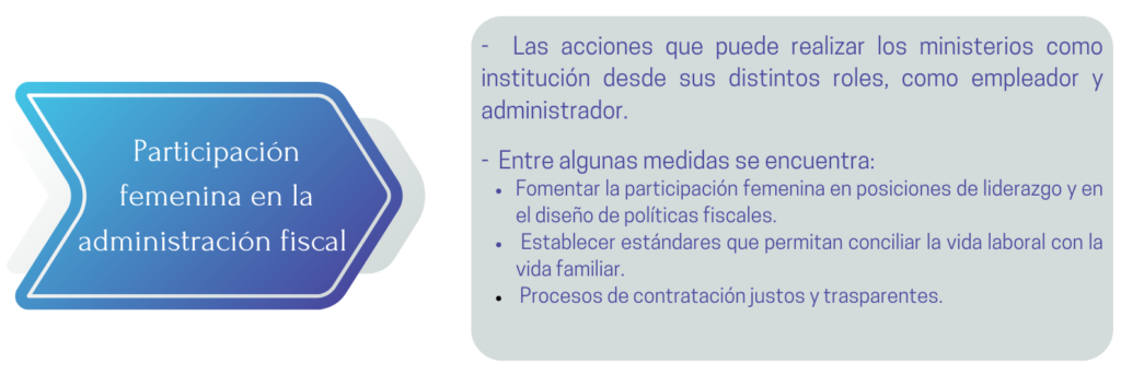 Participaci{on femenina en la administración fiscal