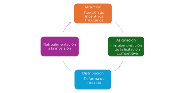 Regimen fiscal e inversión minería