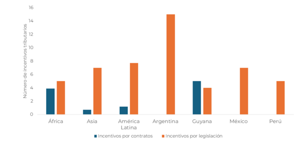 N~umero de incentivos tributarios América Latina