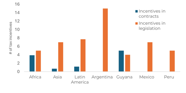 IDB Number of Mining Sector Tax Incentives
