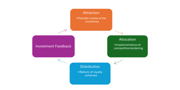 Fiscal regime and invstment in the mining sector