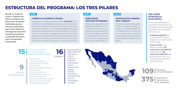 Infografia explicando los tres pilares del programa de Aprendices Digitales Mexico