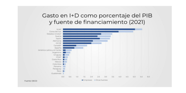 Gráfico 1 OECD Blog