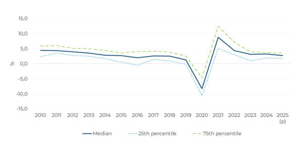 Figure 1: GDP Growth in Latin America and the Caribbean
