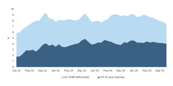 Figure 2: Sovereign Financial Conditions for LAC Countries