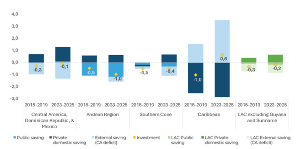 Figure 3: Savings and Investment Dynamics Across LAC (Average Change, % of GDP)