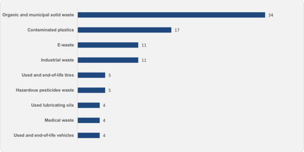 Bar chart showing proposals by waste stream, led by organic and municipal solid waste, followed by contaminated plastics, e-waste, and industrial waste.