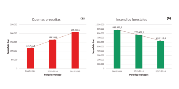 grafico de incendios vrs quemas controladas en brazil