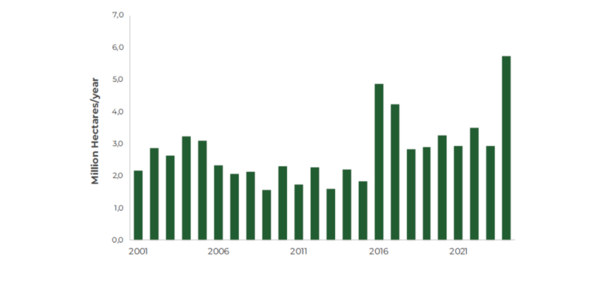 graph showing Forest Cover Loss in Amazonia