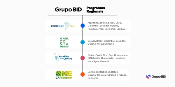 Programas Regionais