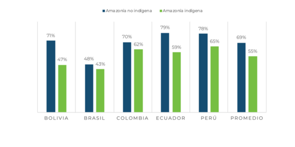 Figura 2. La finalización de secundaria es 14 p