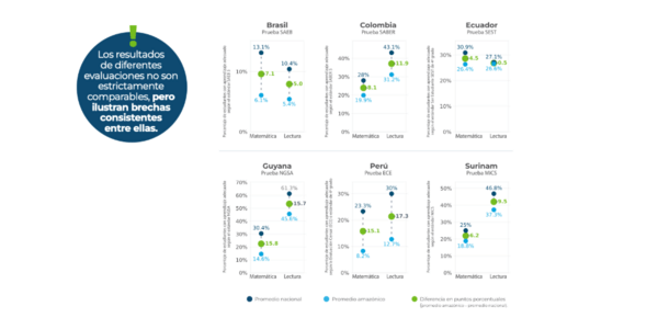 Figura 3. Logros en Matemáticas y Lectura para estudiantes 