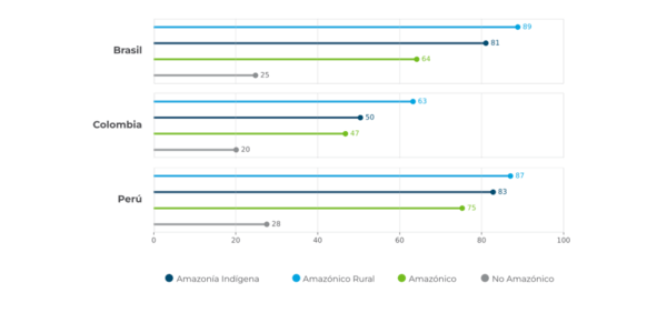 Porcentaje de escuelas sin laptops, 