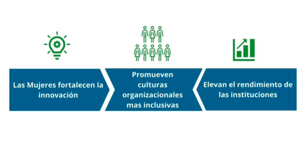 Cuando las mujeres lideran, los resultados son evidentes 