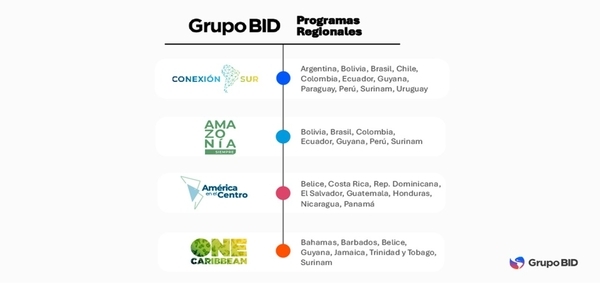 Programas Regionales