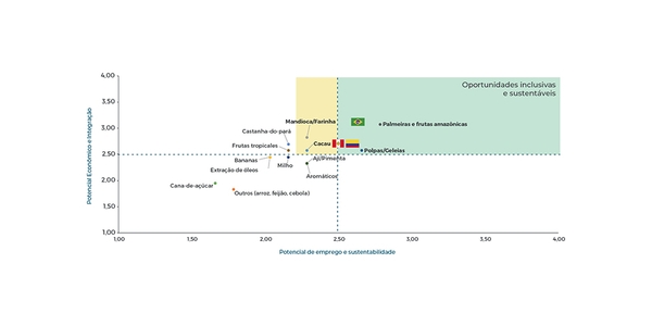 Análise de oportunidades na agricultura 