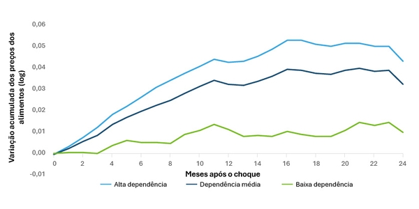 analise-economica-Impacto-choque-preços-petróleo-preços-alimentos