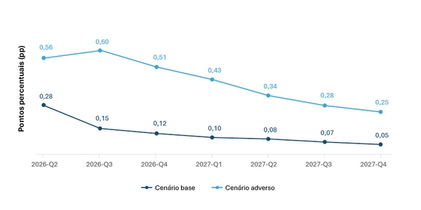 Impacto do choque do petróleo sobre o crescimento do PIB