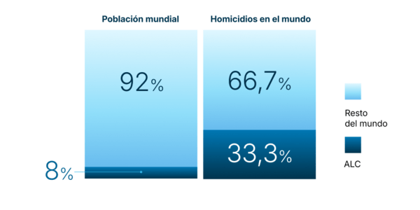 Gráfico comparativo que muestra que América Latina y el Caribe (ALC) concentra el 8% de la población mundial, pero el 33,3% de los homicidios, frente al 92% y 66,7% del resto del mundo.