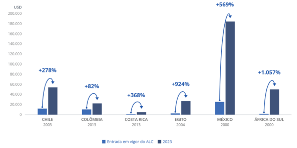 Figura 1. Variação do estoque de IED europeu nos países que assinaram acordos com a UE 