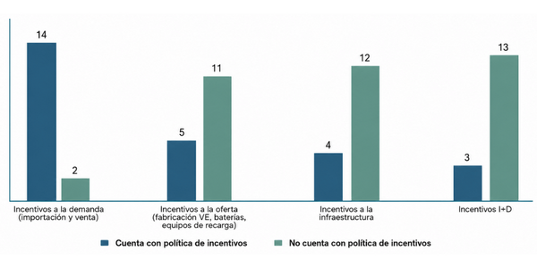 Gráfico 1. Panorama de incentivos fiscales a la electromovilidad