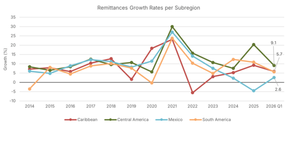 Remittances growth chart.