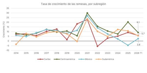 Gráfico: tasas de crecimiento de remesas.