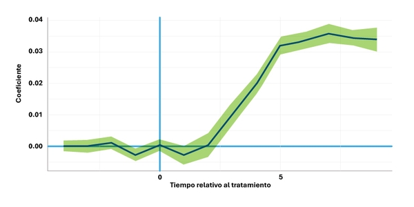 Gráfico 2