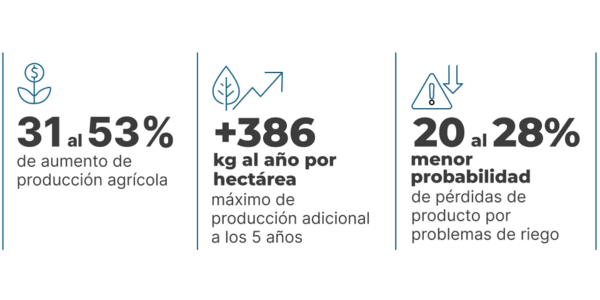 Proyecto BID resultados resiliencia agricultura Argentina